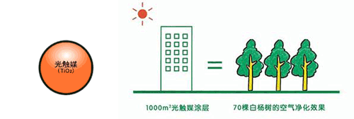 光触媒除甲醛原理 光触媒除甲醛原理